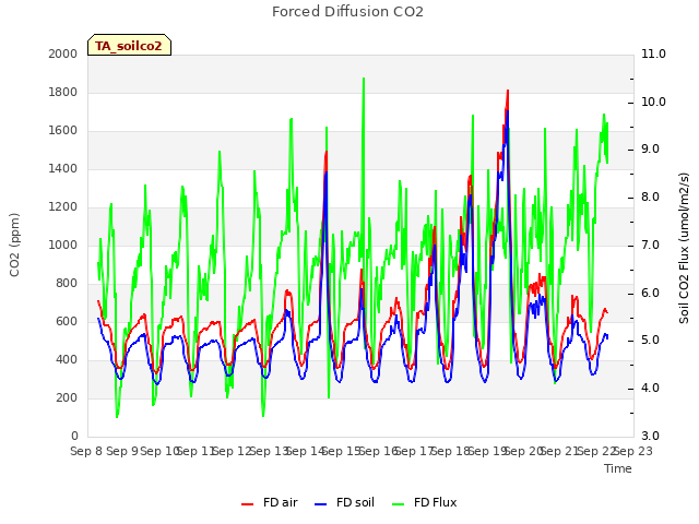 plot of Forced Diffusion CO2