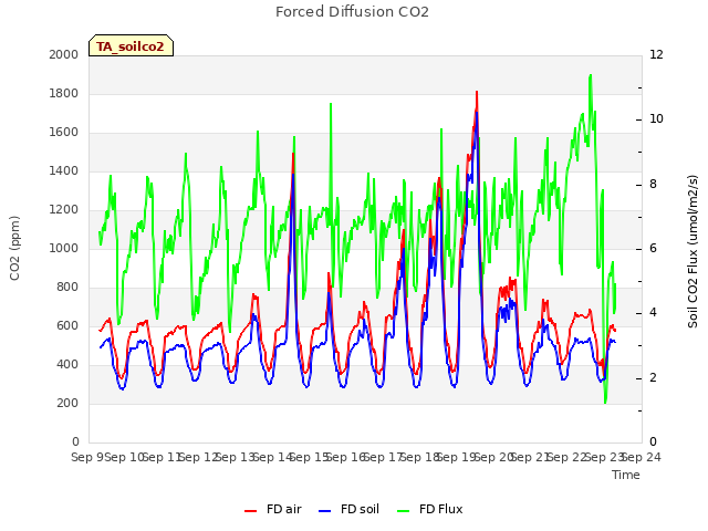 plot of Forced Diffusion CO2