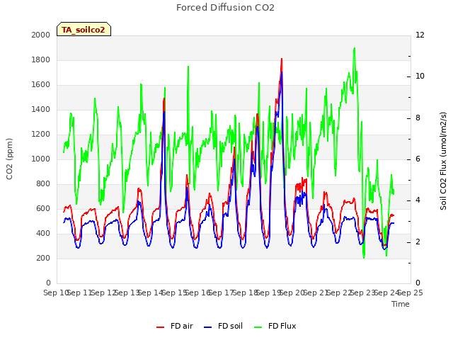 plot of Forced Diffusion CO2