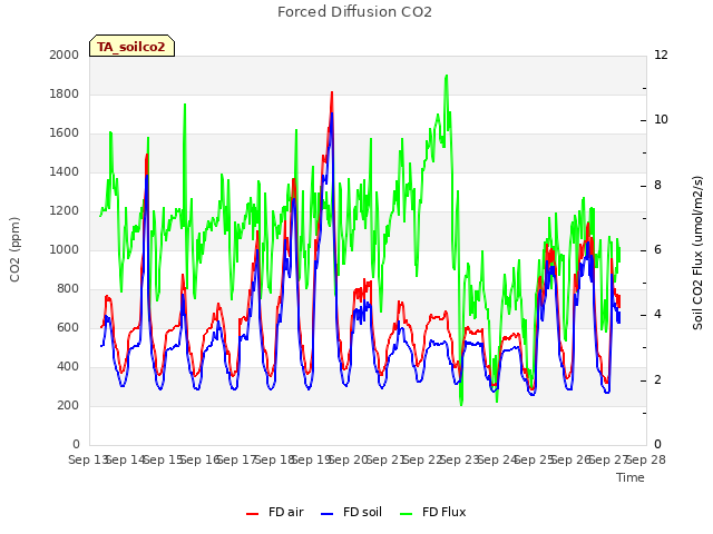 plot of Forced Diffusion CO2