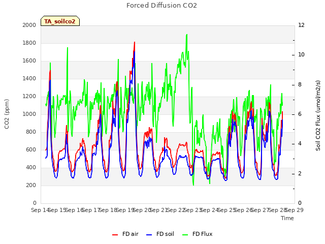 plot of Forced Diffusion CO2