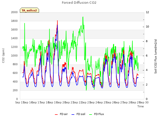 plot of Forced Diffusion CO2