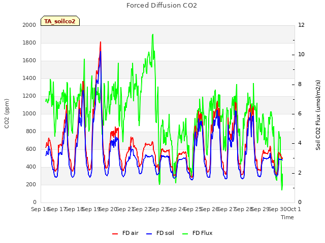 plot of Forced Diffusion CO2