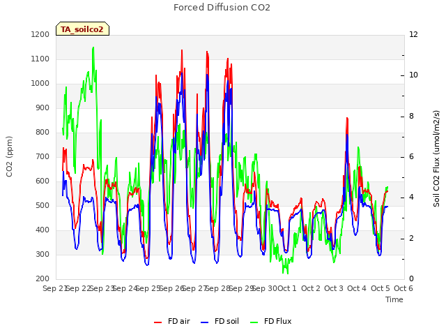 plot of Forced Diffusion CO2