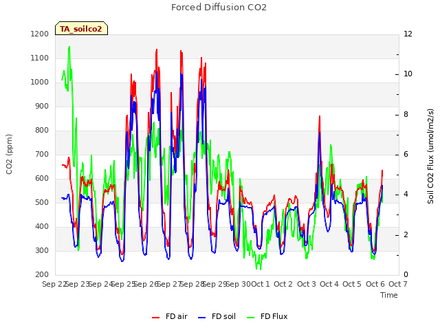 plot of Forced Diffusion CO2