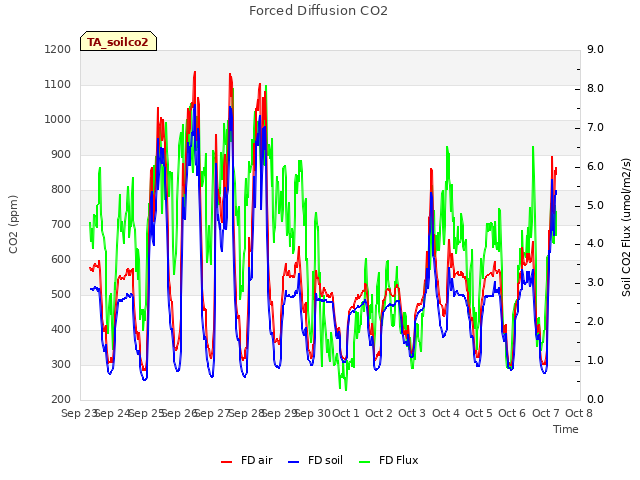 plot of Forced Diffusion CO2