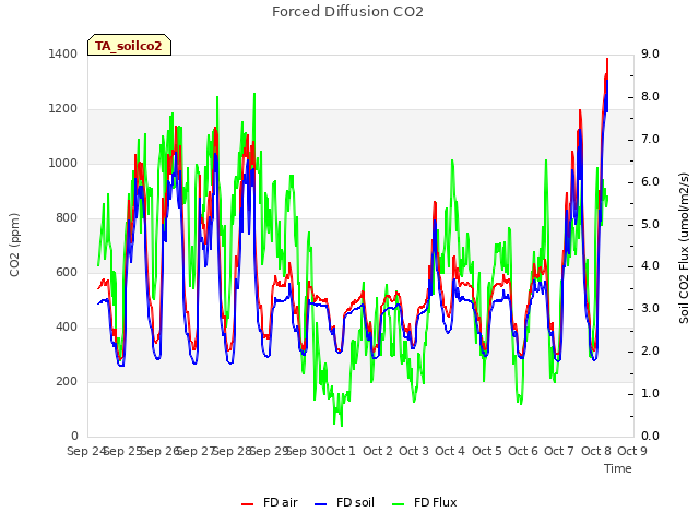 plot of Forced Diffusion CO2