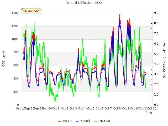 plot of Forced Diffusion CO2