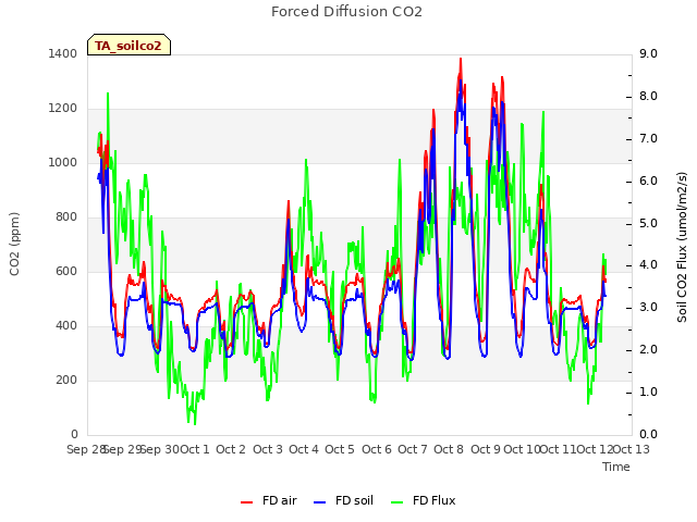 plot of Forced Diffusion CO2