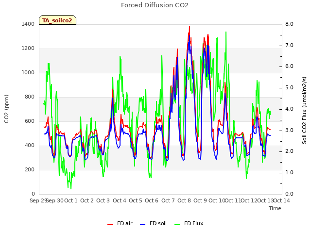 plot of Forced Diffusion CO2