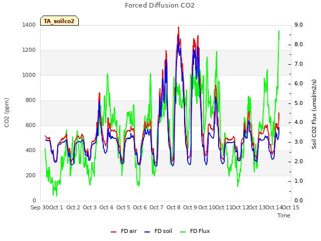 plot of Forced Diffusion CO2