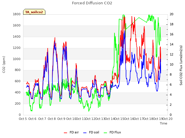 plot of Forced Diffusion CO2