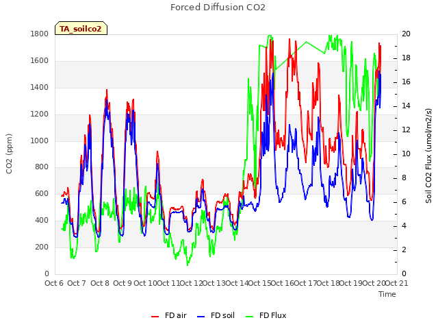 plot of Forced Diffusion CO2