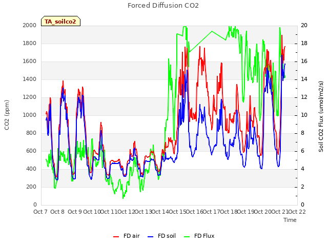 plot of Forced Diffusion CO2