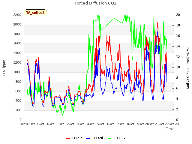 plot of Forced Diffusion CO2