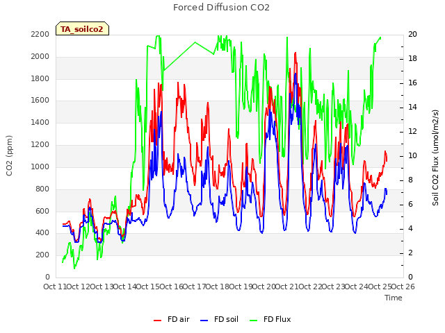 plot of Forced Diffusion CO2