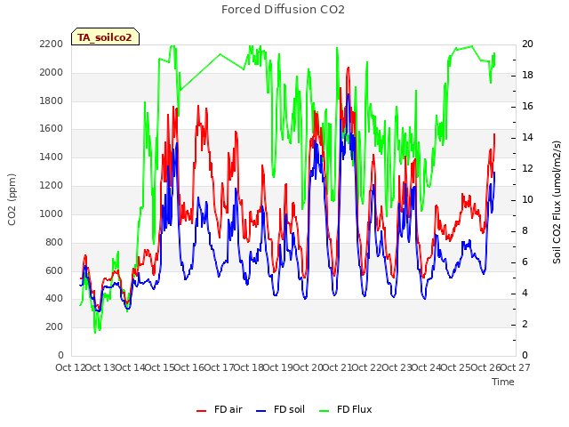 plot of Forced Diffusion CO2