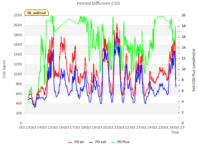 plot of Forced Diffusion CO2