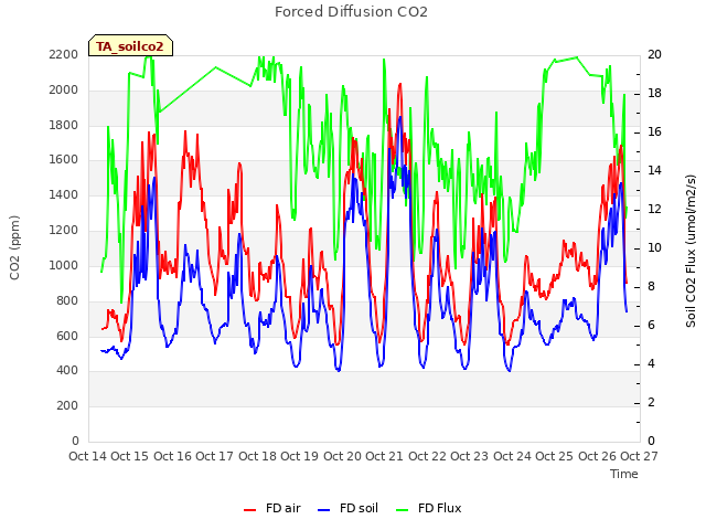 plot of Forced Diffusion CO2