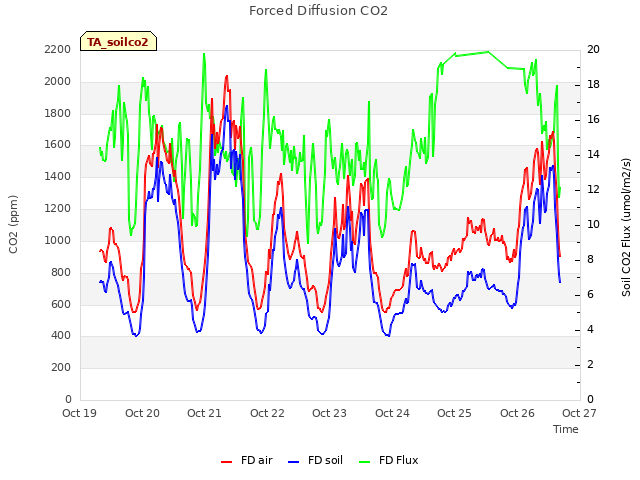 plot of Forced Diffusion CO2