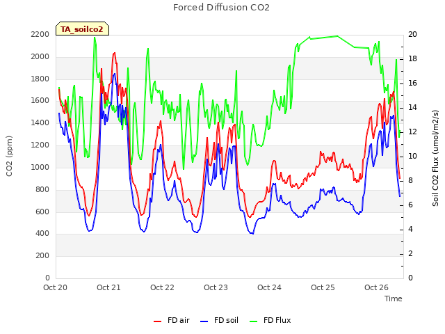 plot of Forced Diffusion CO2