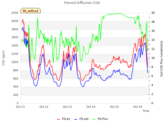 plot of Forced Diffusion CO2