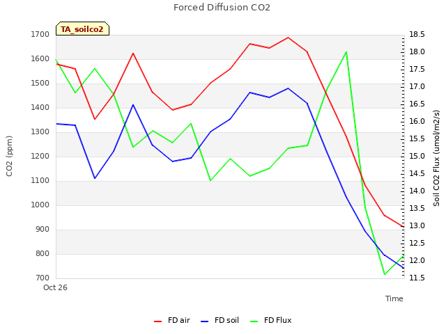 plot of Forced Diffusion CO2