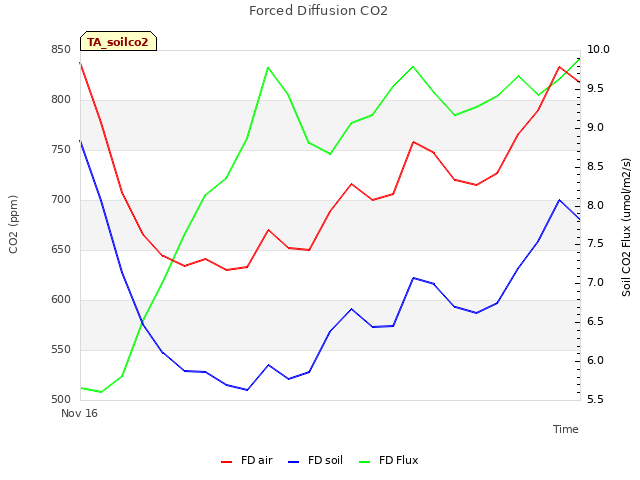 plot of Forced Diffusion CO2