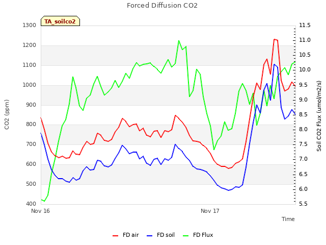 plot of Forced Diffusion CO2