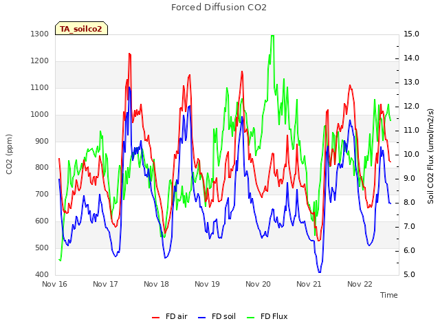 plot of Forced Diffusion CO2