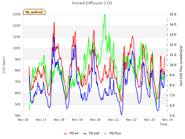 plot of Forced Diffusion CO2