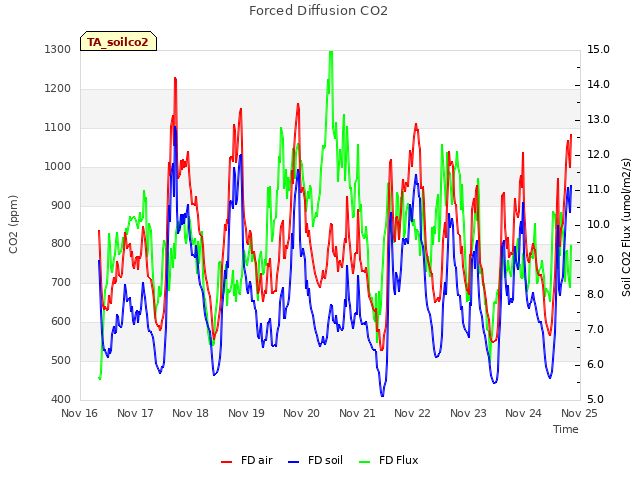 plot of Forced Diffusion CO2