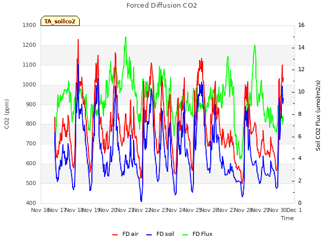 plot of Forced Diffusion CO2