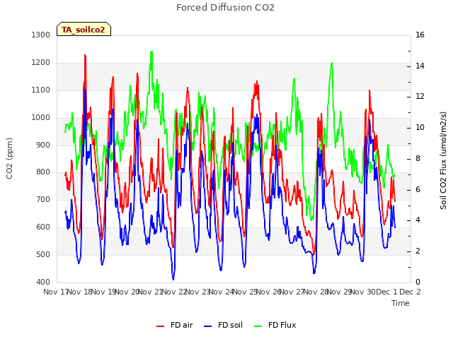 plot of Forced Diffusion CO2