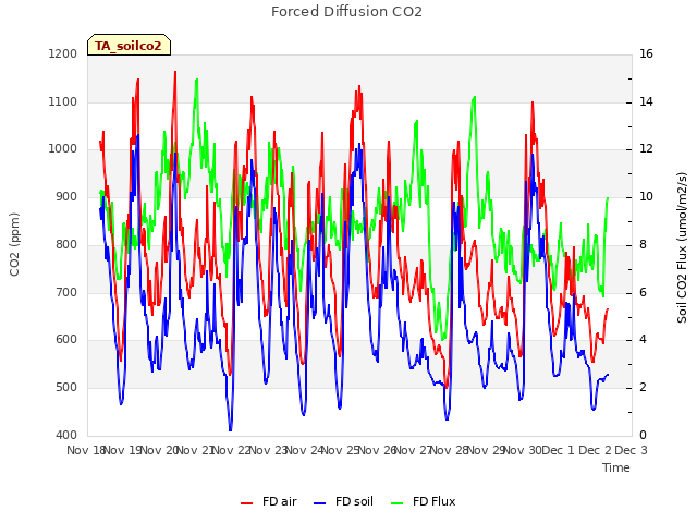 plot of Forced Diffusion CO2