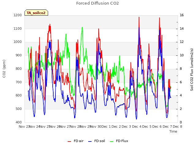 plot of Forced Diffusion CO2