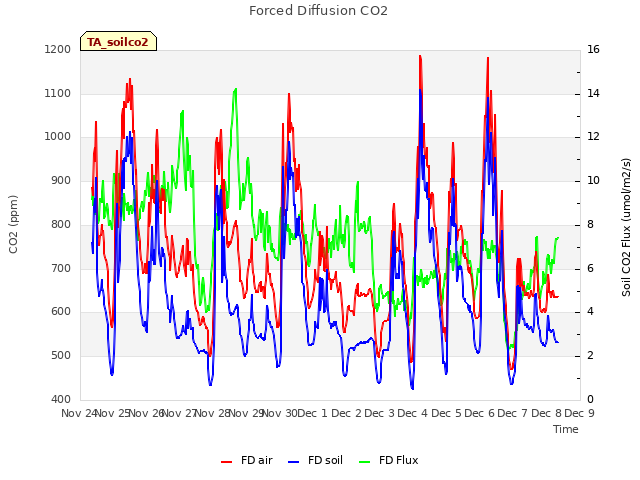 plot of Forced Diffusion CO2