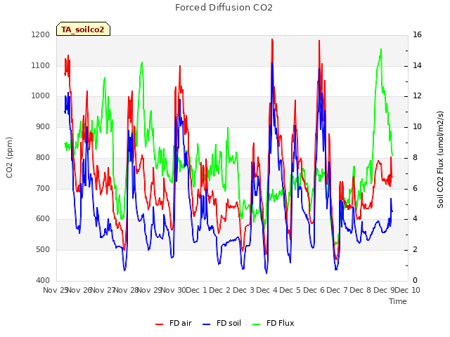 plot of Forced Diffusion CO2