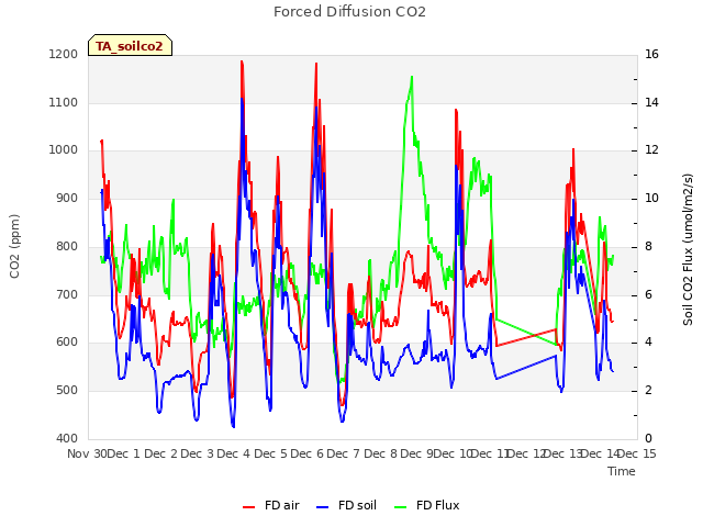 plot of Forced Diffusion CO2