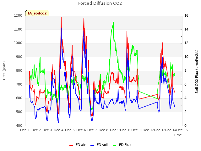 plot of Forced Diffusion CO2