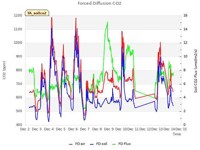 plot of Forced Diffusion CO2