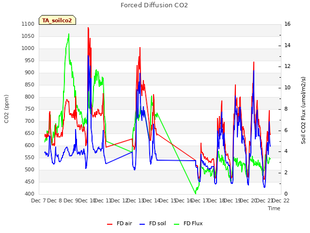 plot of Forced Diffusion CO2