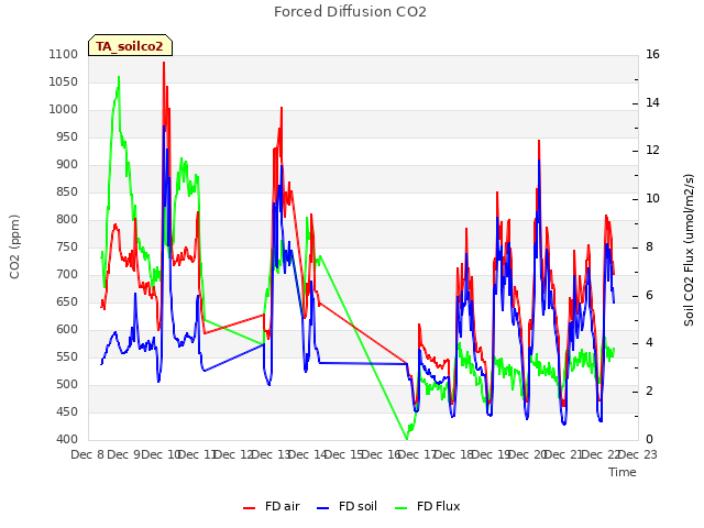 plot of Forced Diffusion CO2