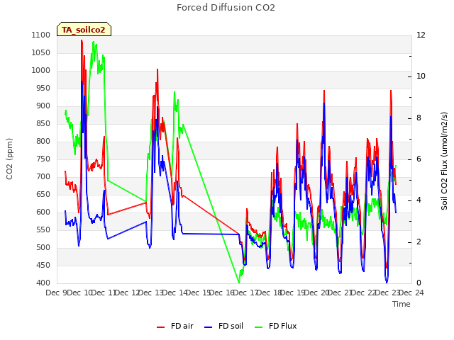 plot of Forced Diffusion CO2