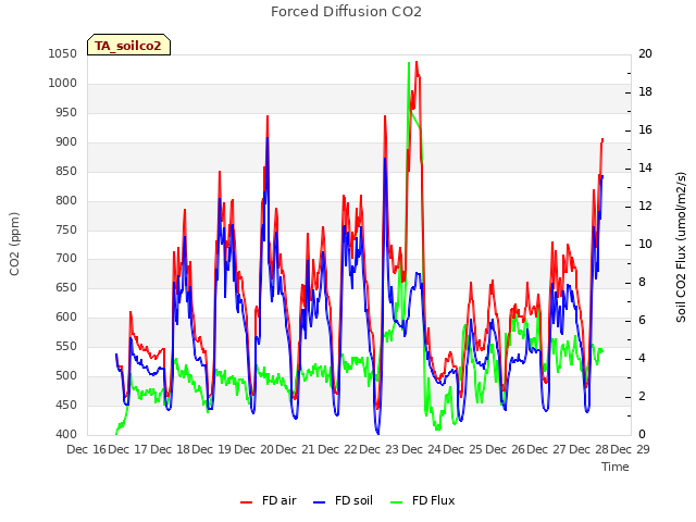 plot of Forced Diffusion CO2