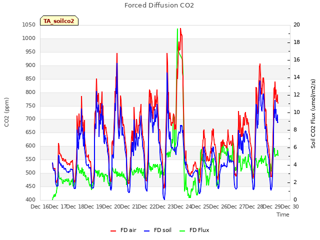 plot of Forced Diffusion CO2