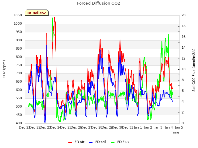 plot of Forced Diffusion CO2