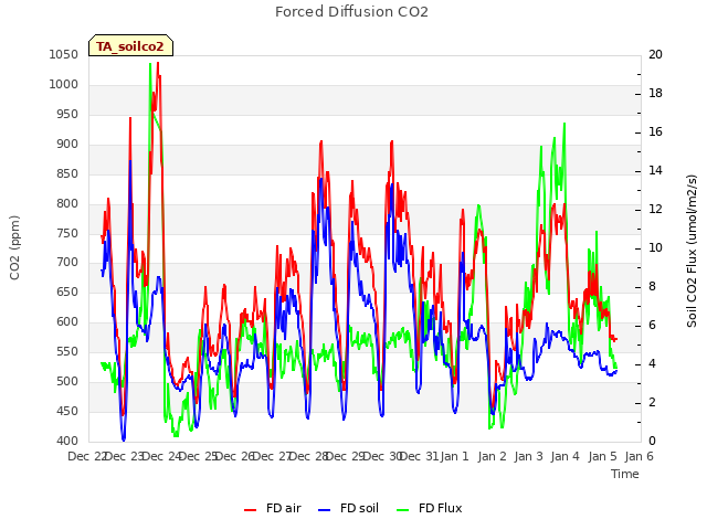 plot of Forced Diffusion CO2