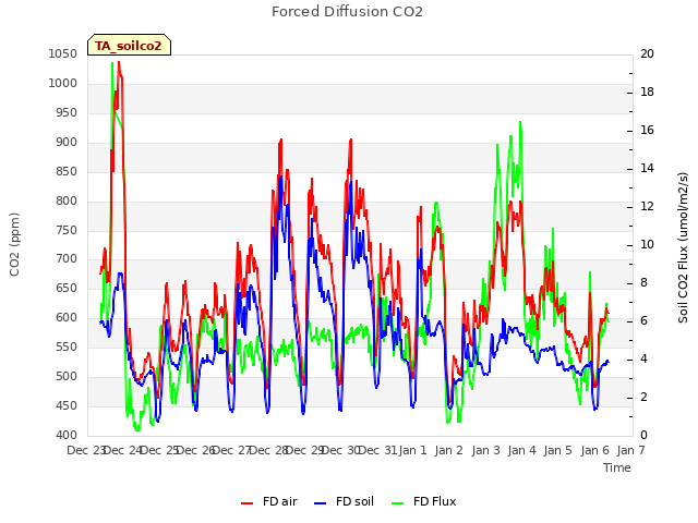 plot of Forced Diffusion CO2