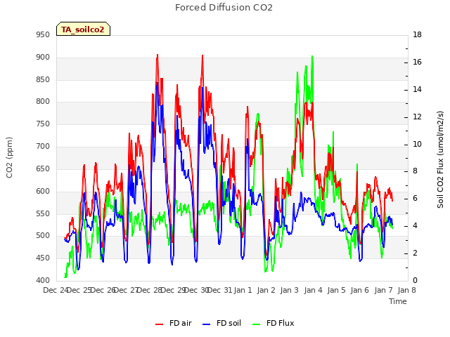 plot of Forced Diffusion CO2